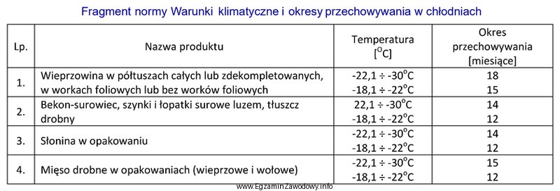 Zgodnie z wymaganiami PN Warunki klimatyczne i okresy przechowywania w 