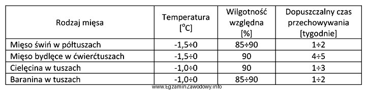 Korzystając z informacji w tabeli, określ optymalne warunki 