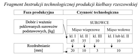 Korzystając z fragmentu Instrukcji technologicznej produkcji kiełbasy rzeszowskiej, 