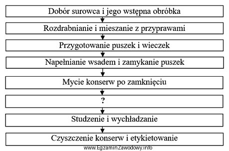 Schemat blokowy przedstawia produkcję konserwy o oznaczeniu KS. Brakujący 