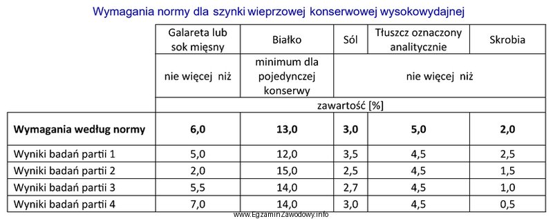 W tabeli porównano wyniki badań czterech partii szynki wieprzowej 