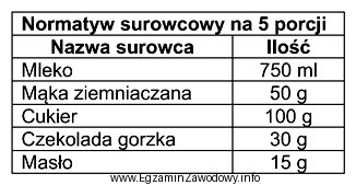 Wykorzystując wszystkie surowce wymienione w przedstawionym normatywie, należy 