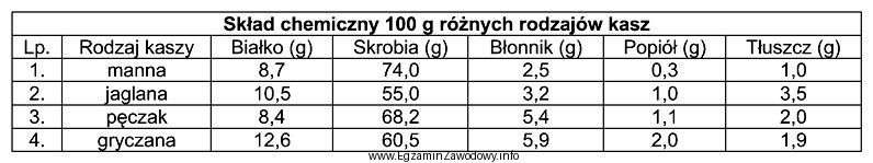 Na podstawie danych w tabeli wskaż środek spożywczy, 