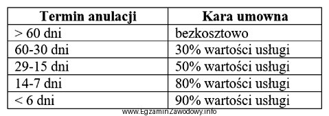 Na podstawie danych w tabeli stanowiącej fragment umowy, wskaż 