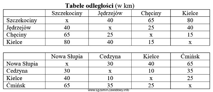 Na podstawie odległości przedstawionych w tabelach oblicz dł