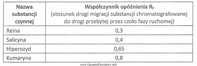 Na płytkę chromatograficzną naniesiono próbkę wyciągu z 