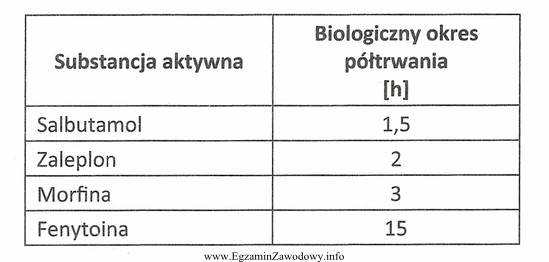 Określ na podstawie danych z tabeli, który z 