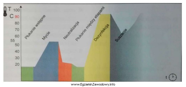 W przedstawionym na ilustracji przebiegu procesu dezynfekcji maszynowej, środek 