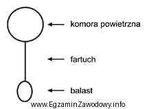 Na rysunku przedstawiono zaporę