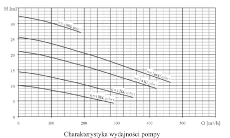 Przy ilu obrotach na minutę można uzyskać wydajność 