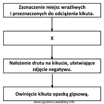 Który etap wykonania negatywu gipsowego zaznaczono na schemacie znakiem 