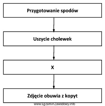 Który etap wykonania obuwia ortopedycznego zaznaczono na schemacie znakiem 