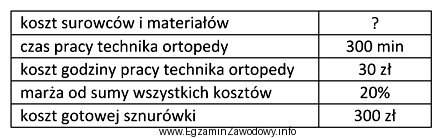 Na podstawie danych przedstawionych w tabeli, oblicz koszt surowców 