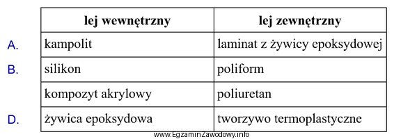 Którego zestawu materiałów należy użyć 