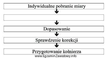 Który kolejny etap wykonania kołnierza korygującego krę