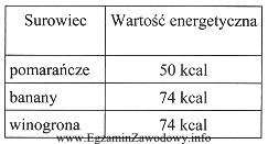 Na podstawie danych z tabeli, określ wartość energetyczną 1 
