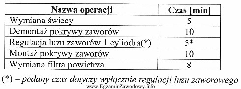 Firma transportowa zleciła regulację luzów7 zaworowych w 10 pojazdach 